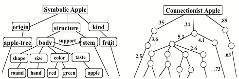 Symbolic and Non-symbolic AI