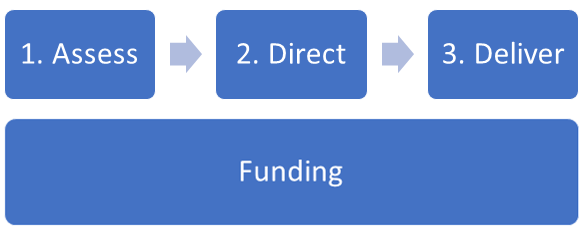 Youth care process