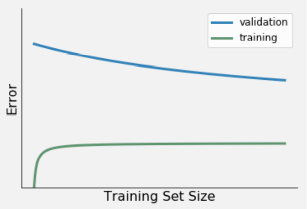 low bias & high variance