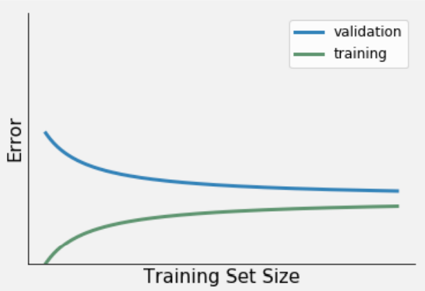low bias & low variance