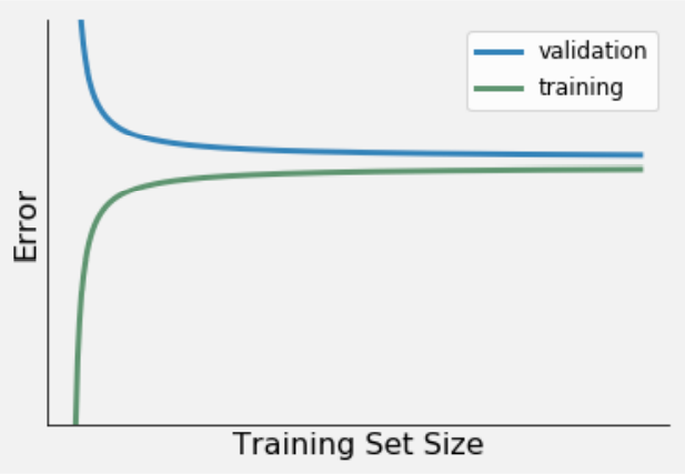 high bias & low variance