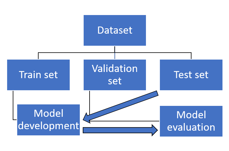 Model development & evaluation