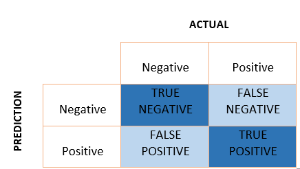 Confusion matrix