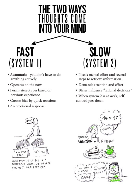 Decision-making process