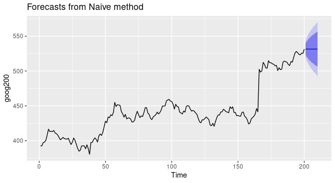 Prediction intervals